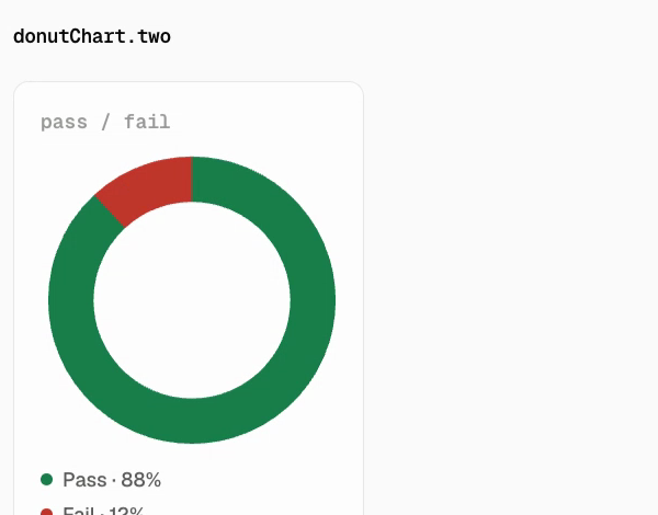 donutChart.two
